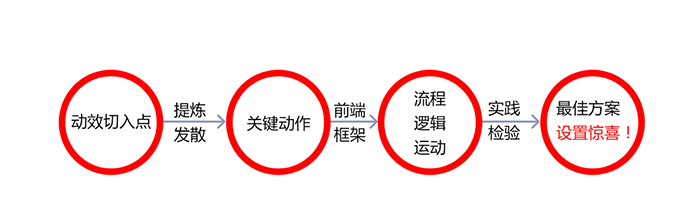 網(wǎng)站建設(shè)技巧