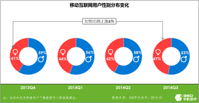 女性用戶占比逐步攀升，面向女人思維.png