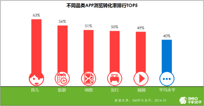 旅游和育兒應(yīng)用需求強(qiáng)烈，創(chuàng)業(yè)者機(jī)會(huì)多多.png