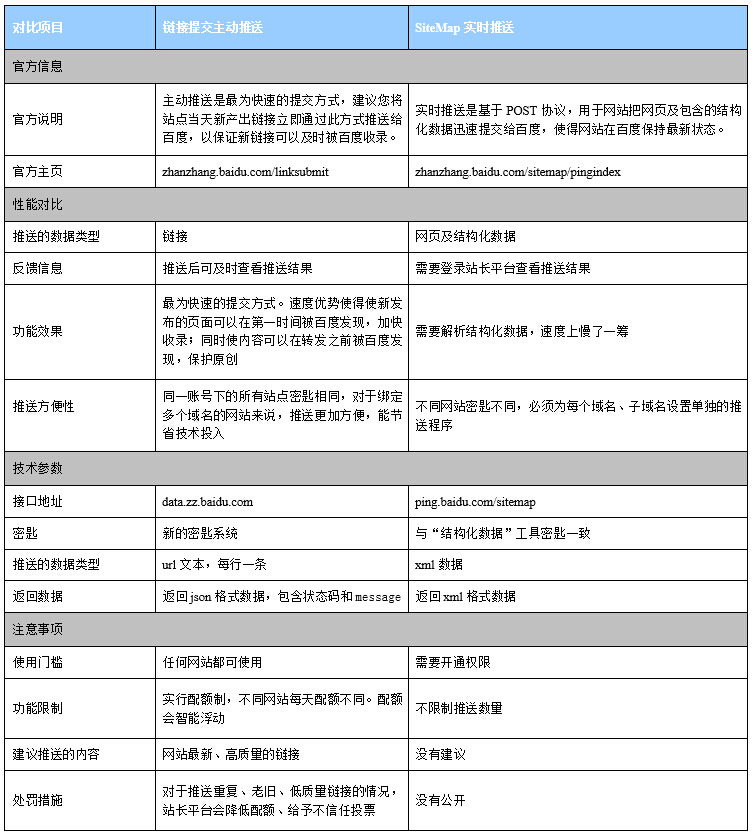 實(shí)時推送與主動推送的功能對比表