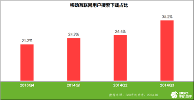 用戶搜索意愿日趨強(qiáng)烈，長(zhǎng)尾應(yīng)用有機(jī)會(huì)露出.png