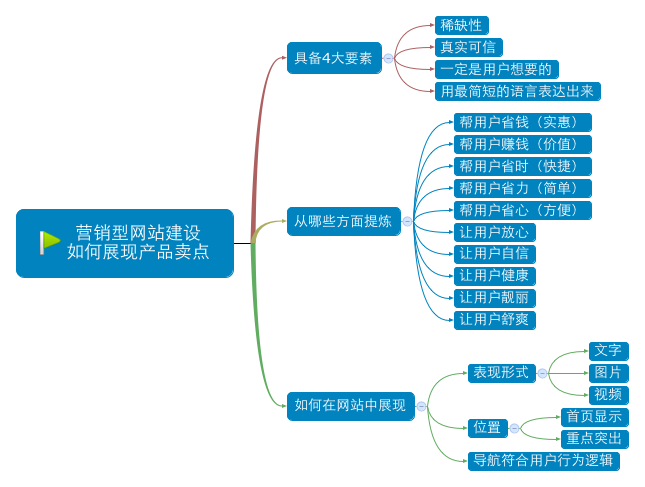 營銷型網(wǎng)站建設(shè)中如何展現(xiàn)產(chǎn)品賣點.png