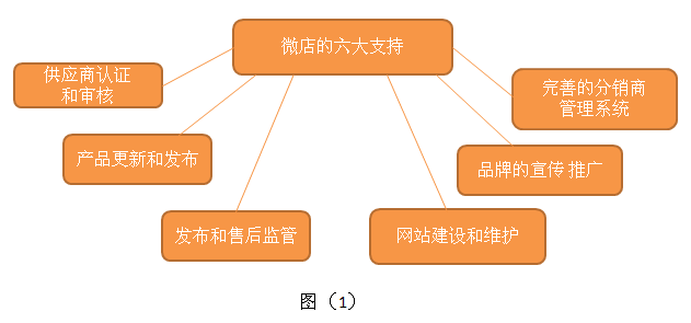 微網站